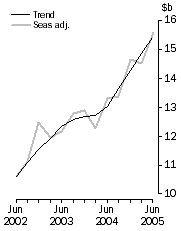 Graph: New Capital Expenditure in Volume Terms