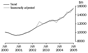 Graph: Total Capital Expenditure, CVM