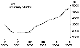 Graph: Building, CVM