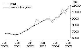 Graph: Equipment, Plant and Machinery, CVM