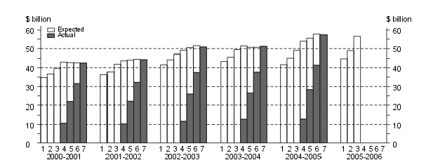 Diagram: Financial Year Estimates, Total