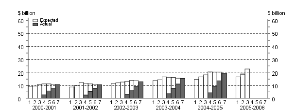 Diagram: Financial Year Estimates, Buildings and structures