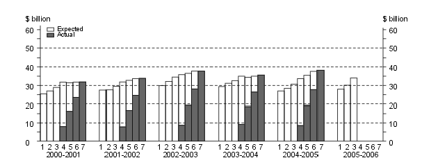 Diagram: Financial Year Estimates, Equipment, plant and machinery