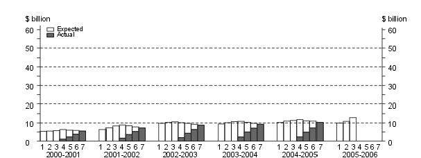 Diagram: Financial Year Estimates, Mining