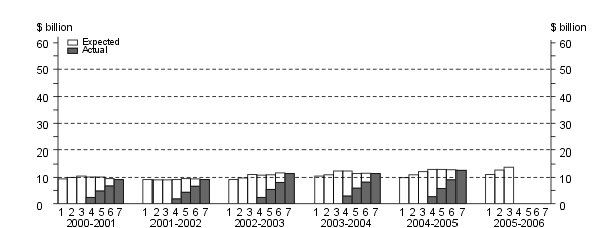 Diagram: Financial Year Estimates, Manufacturing