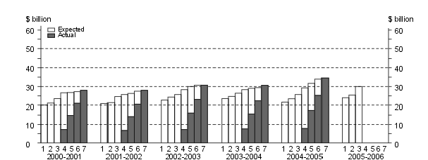 Diagram: Financial Year Estimates, Other Selected industries