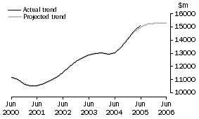 Graph: Projected Total Expenditure