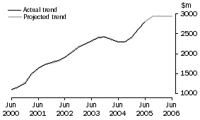 Graph: Projected Mining Expenditure