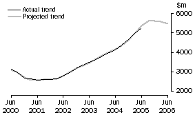 Graph: Projected Building Expenditure