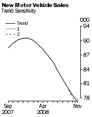 Graph: New Motor Vehicle Sales - Trend Sensitivity