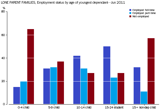 Column Graph: Shows how the percentage of employed lone parents decreases with age of youngest dependant