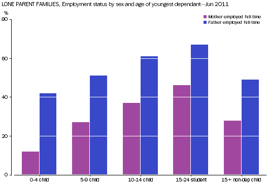 Column Graph: Shows how single mothers are employed less than single fathers, especially in families with young children