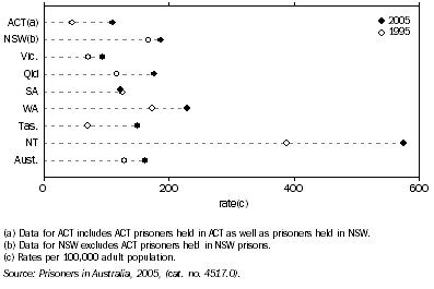 Graph: 9.7 Imprisonment rates—1995 and 2005