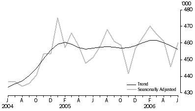 Graph: Visitor arrivals Short-term