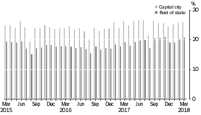 Graph: Graph 2 - Online collection take up rates, by Capital city/ Rest of State