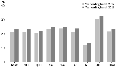 Graph: Graph 3 - Average online collection take up rate