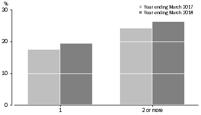 Graph: Graph 4 - Household size and average online collection rate