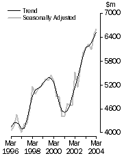 Graph: Value of work done Volume terms Trend estimates