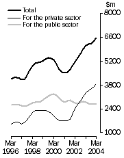 Graph: Value of work done Volume terms Trend estimates