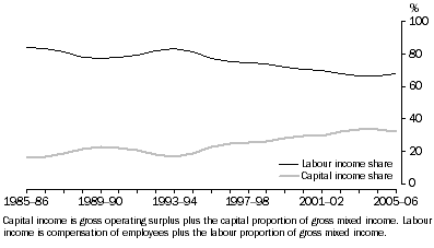 Graph: 7.9 Construction Labour and capital income shares