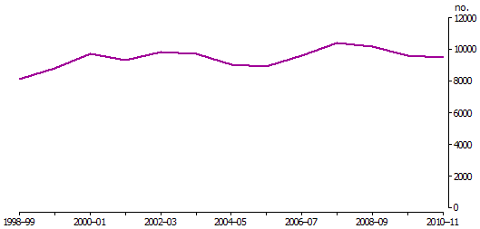 Graph showing hospitalisations from which dementia or Alzheimer’s disease was the principle diagnosis