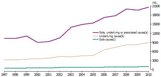 Graph showing registered deaths certified to have been caused by dementia or Alzheimer’s disease