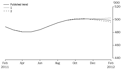 Graph: WHAT IF...?  REVISIONS TO STVA TREND ESTIMATES, Australia