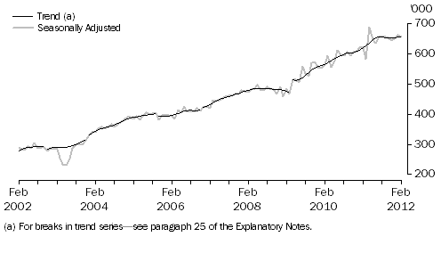 Graph: SHORT-TERM RESIDENT DEPARTURES, Australia