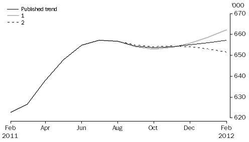 Graph: WHAT IF...?  REVISIONS TO STRD TREND ESTIMATES, Australia