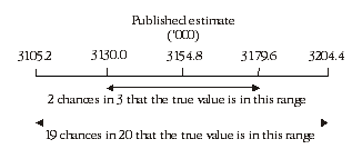 Diagram: CALCULATION OF STANDARD ERROR