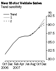 Graph: New Motor Vehicle Sales - Trend Sensitivity