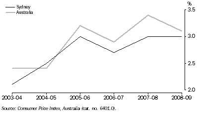 CONSUMER PRICE INDEX (ALL GROUPS), Annual percentage change