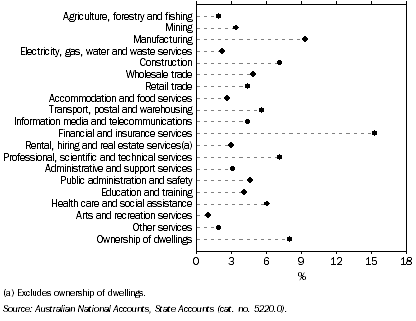 CONTRIBUTION TO TOTAL FACTOR INCOME, By industry, NSW: Current prices - 2008-09