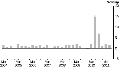 GRAPH 4: TOBACCO PRICE INDEX, Weighted average of eight capital cities - Percentage change from previous quarter