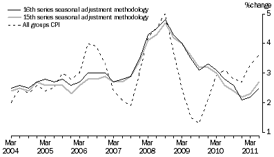 GRAPH 5: TRIMMED MEAN, Percentage change from corresponding quarter of previous year