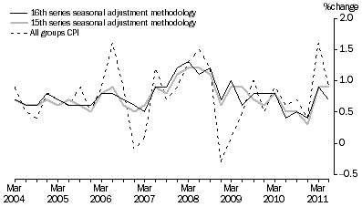 GRAPH 6: TRIMMED MEAN, Percentage change from previous quarter