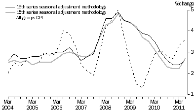 GRAPH 7: WEIGHTED MEDIAN, Percentage change from corresponding quarter of previous year