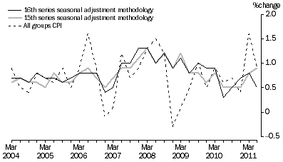 GRAPH 8: WEIGHTED MEDIAN, Percentage change from previous quarter