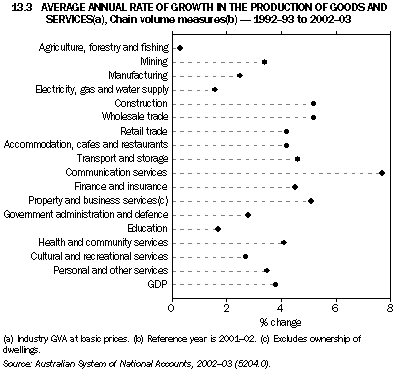 Graph 13.3: AVERAGE ANNUAL RATE OF GROWTH IN THE PRODUCTION OF GOODS AND SERVICES(a), Chain volume measures(b) - 1992-93 to 2002-03