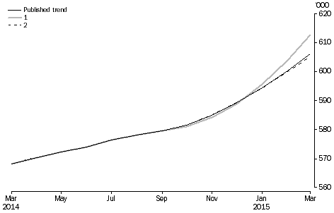 Graph: revisions to short-term visitor arrivals trend estimates, Australia