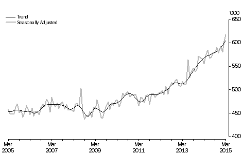 Graph: short-term visitor arrivals, last ten years, Australia