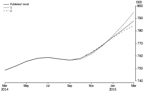 Graph: revisions to short-term resident departures trend estimates, Australia