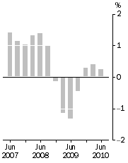 Graph: Inventories (volume terms), Trend estimates