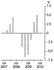 Graph: Company gross operating profits, Trend estimates