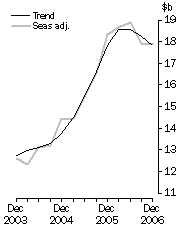 Graph: New Capital Expenditure in Volume Terms