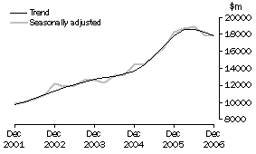 Graph: Total Capital Expenditure, CVM