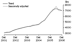 Graph: Building, CVM