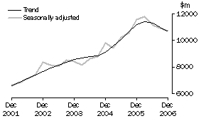 Graph: Equipment, Plant and Machinery, CVM