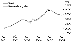 Graph: Manufacturing, CVM