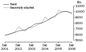 Graph: Other Selected Industries, CVM